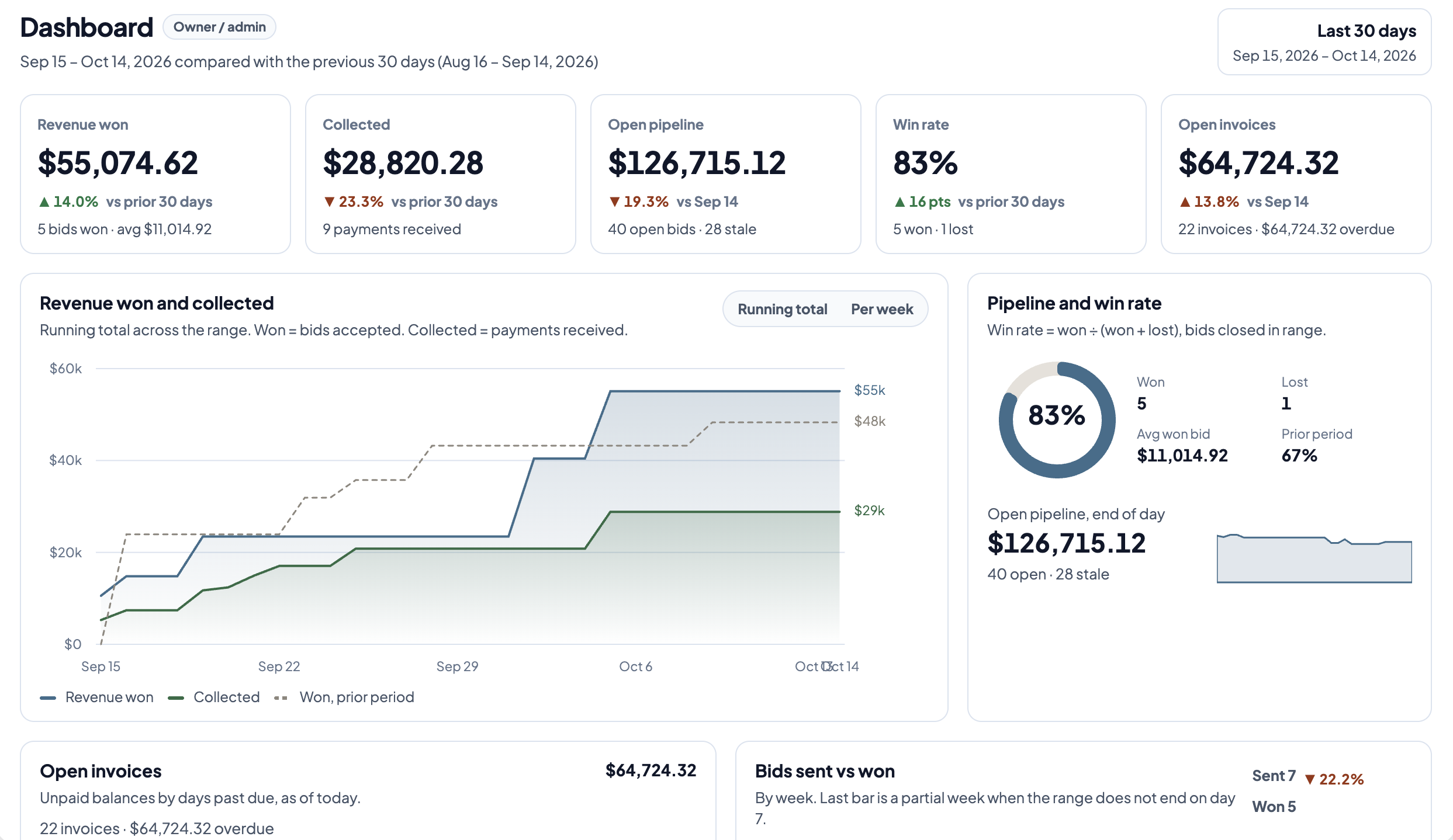 BidLine dashboard: revenue won, open pipeline, and win rate
